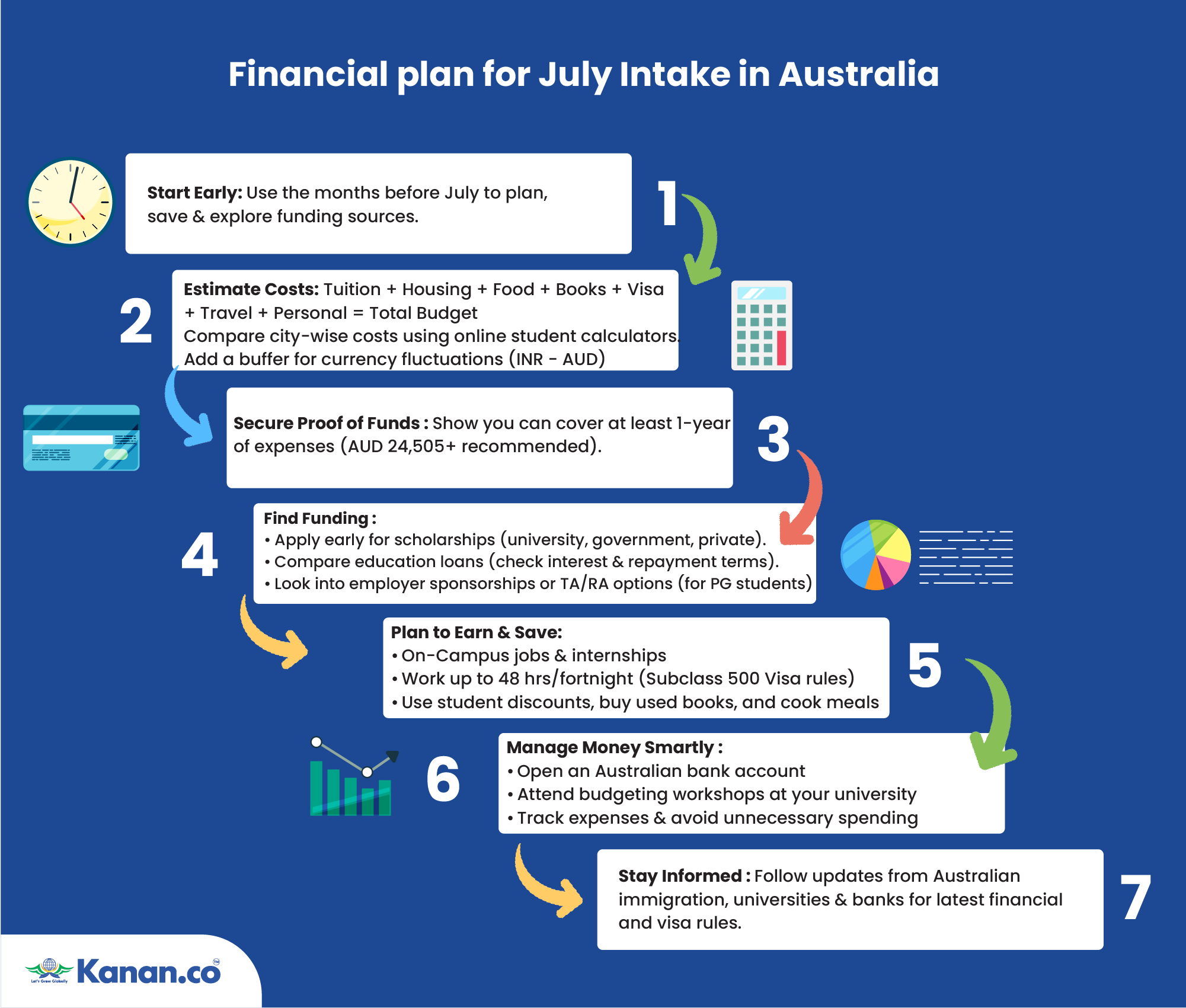 Financial plan for July Intake in Australia