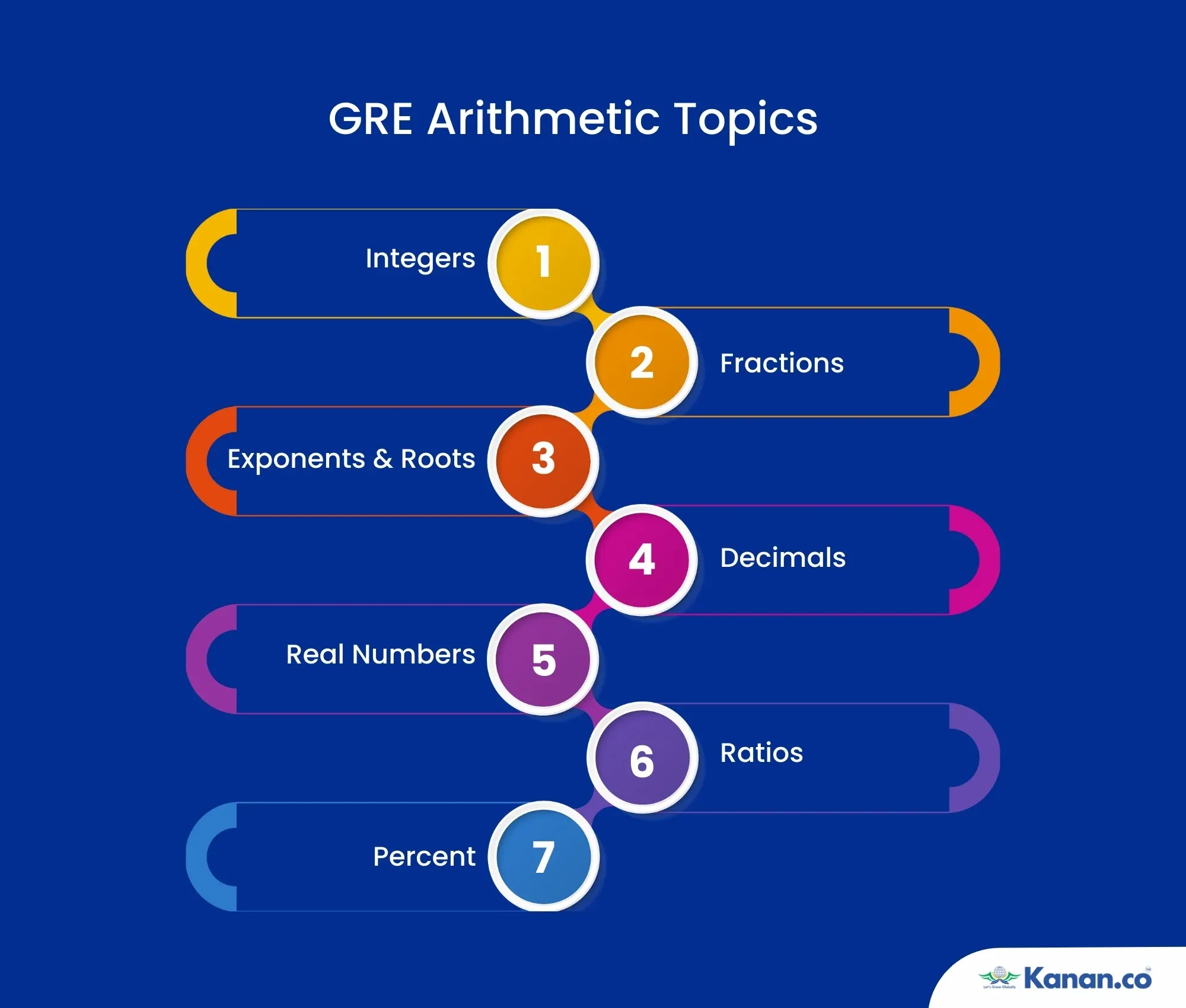 GRE Arithmetic Topics
