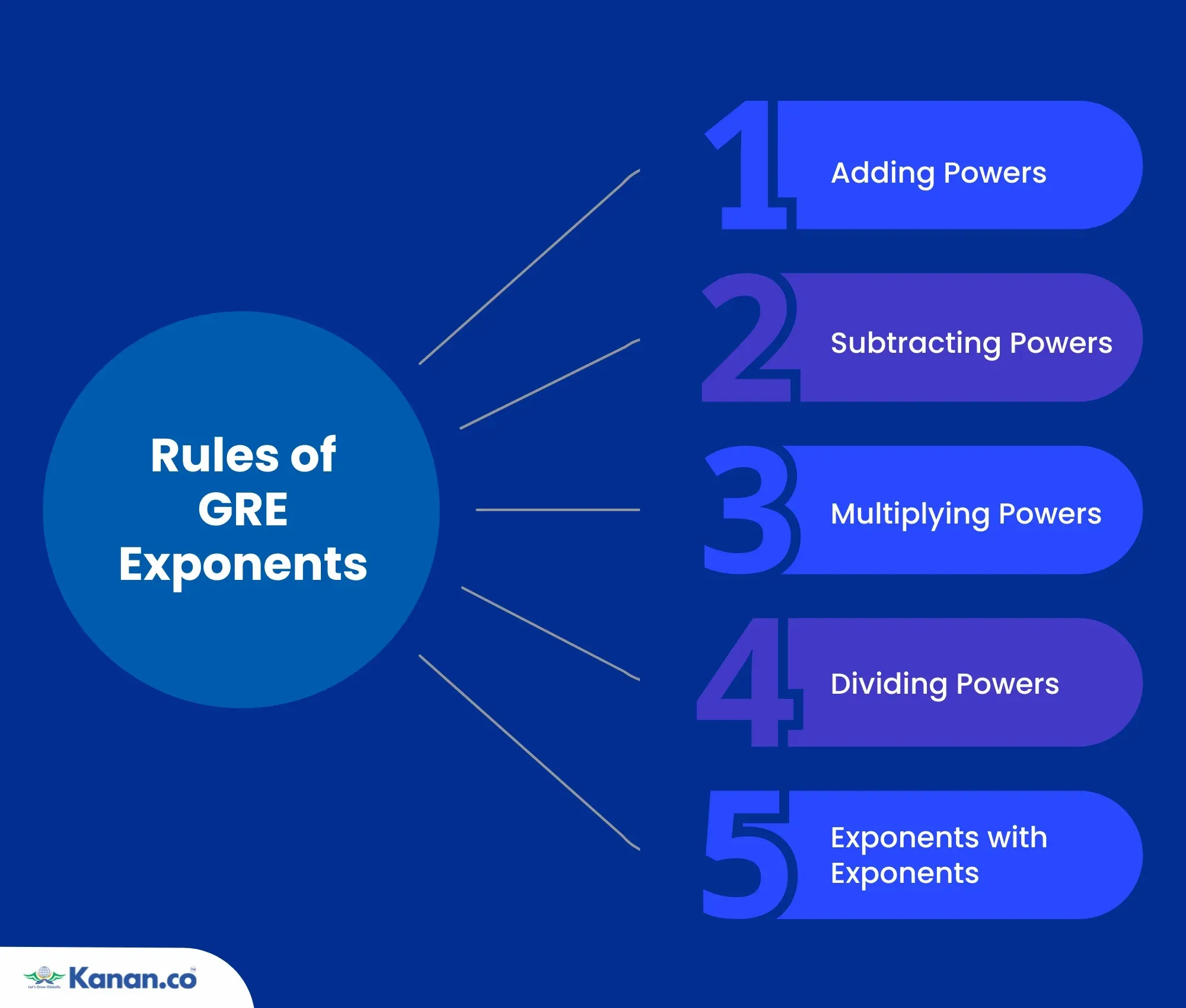 Rules of GRE Exponents