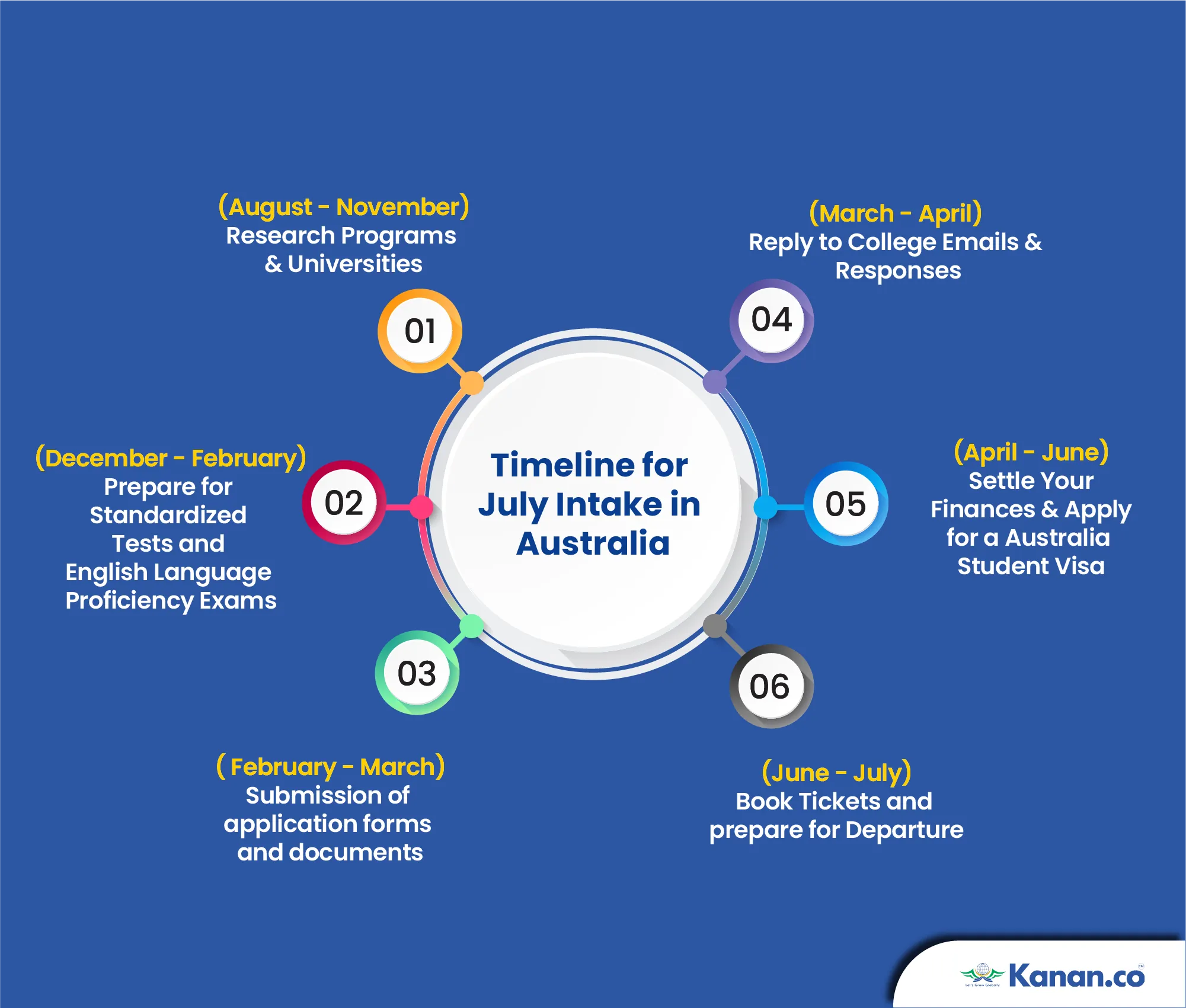 Timeline for July Intake in Australia