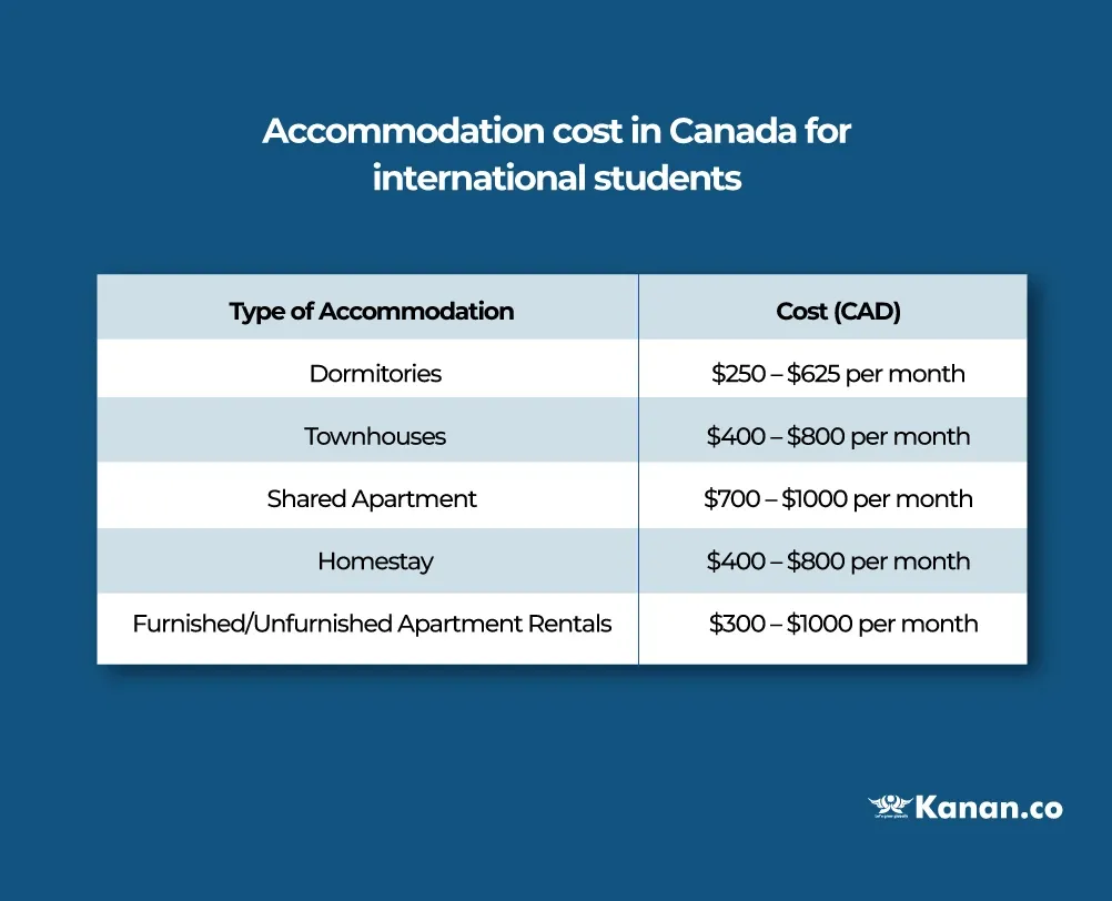 accomodation-cost-in-canada-for-international-students
