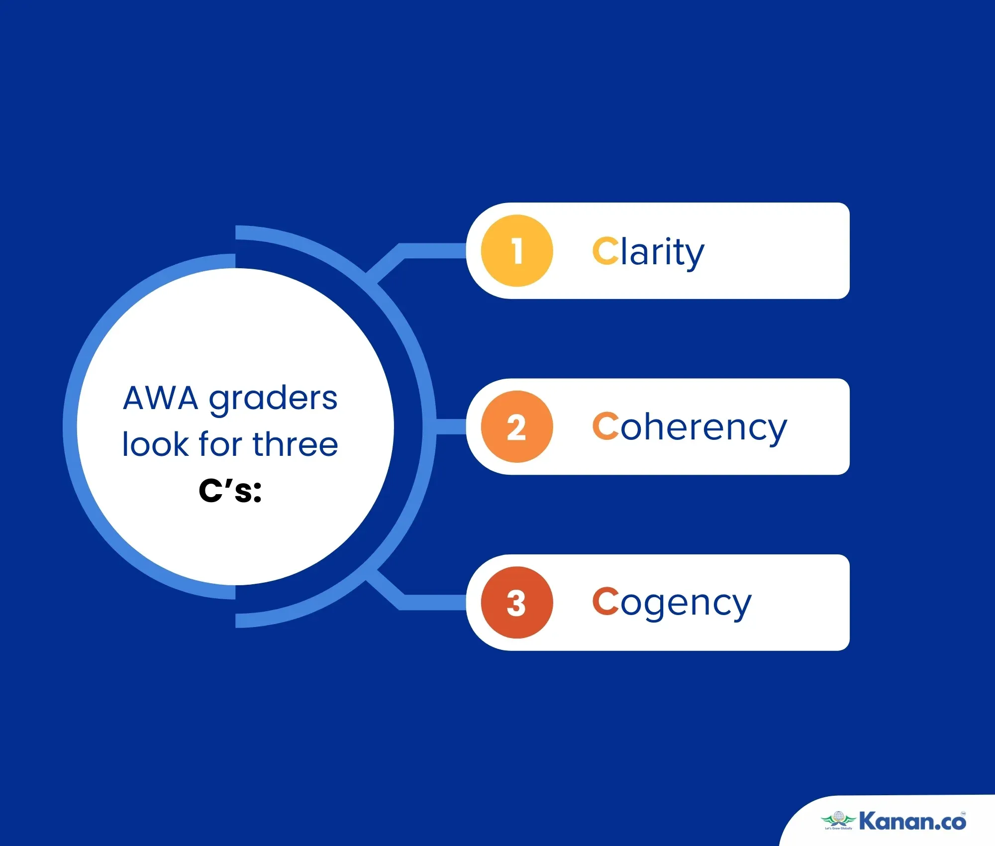 AWA graders look for three C’s