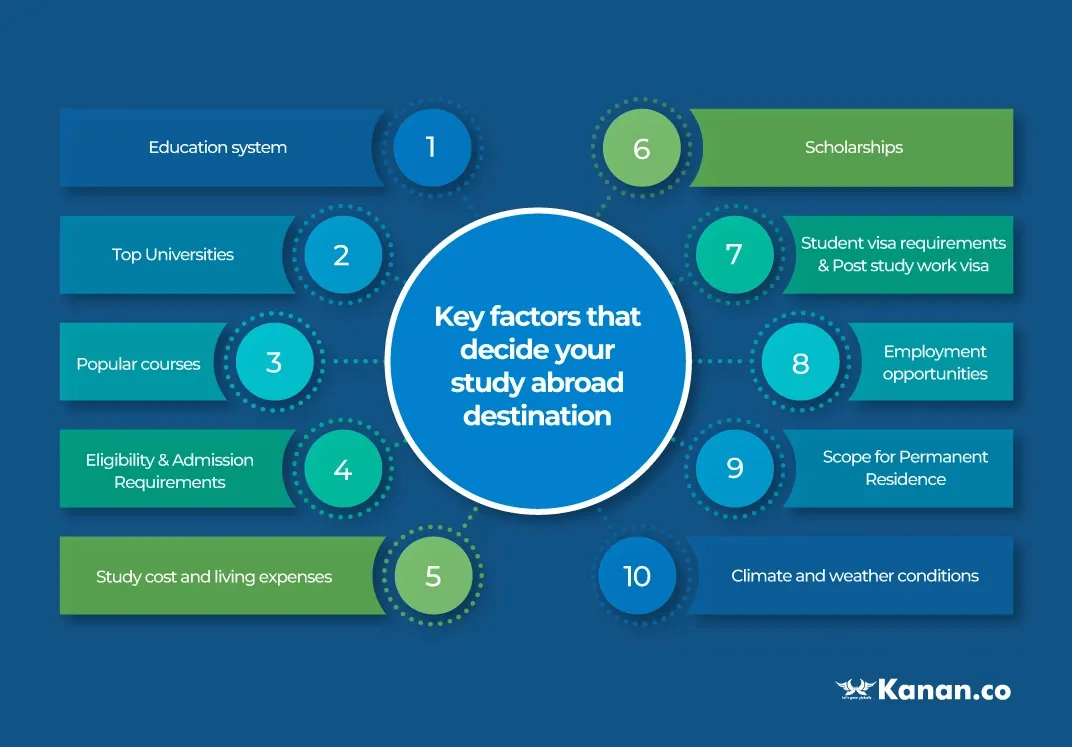 Top 10 Factors to be considered to choose between Canada and UK