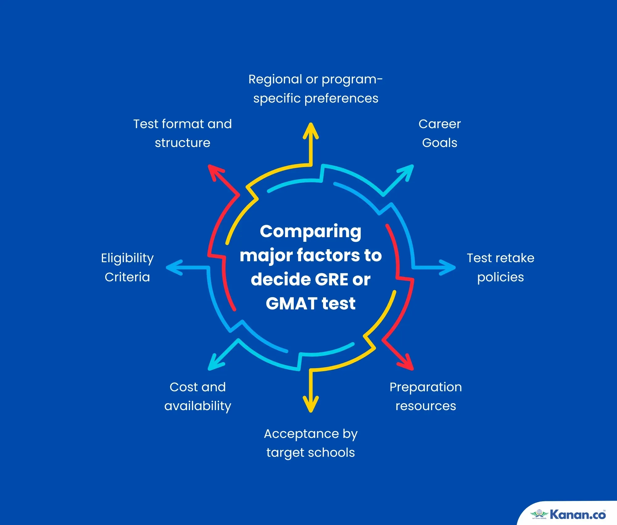 Comparing major factors to decide GRE or GMAT test