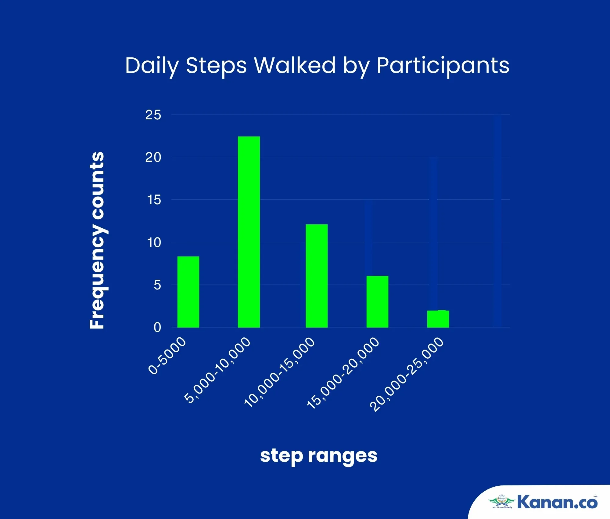 Daily Steps Walked by Participants
