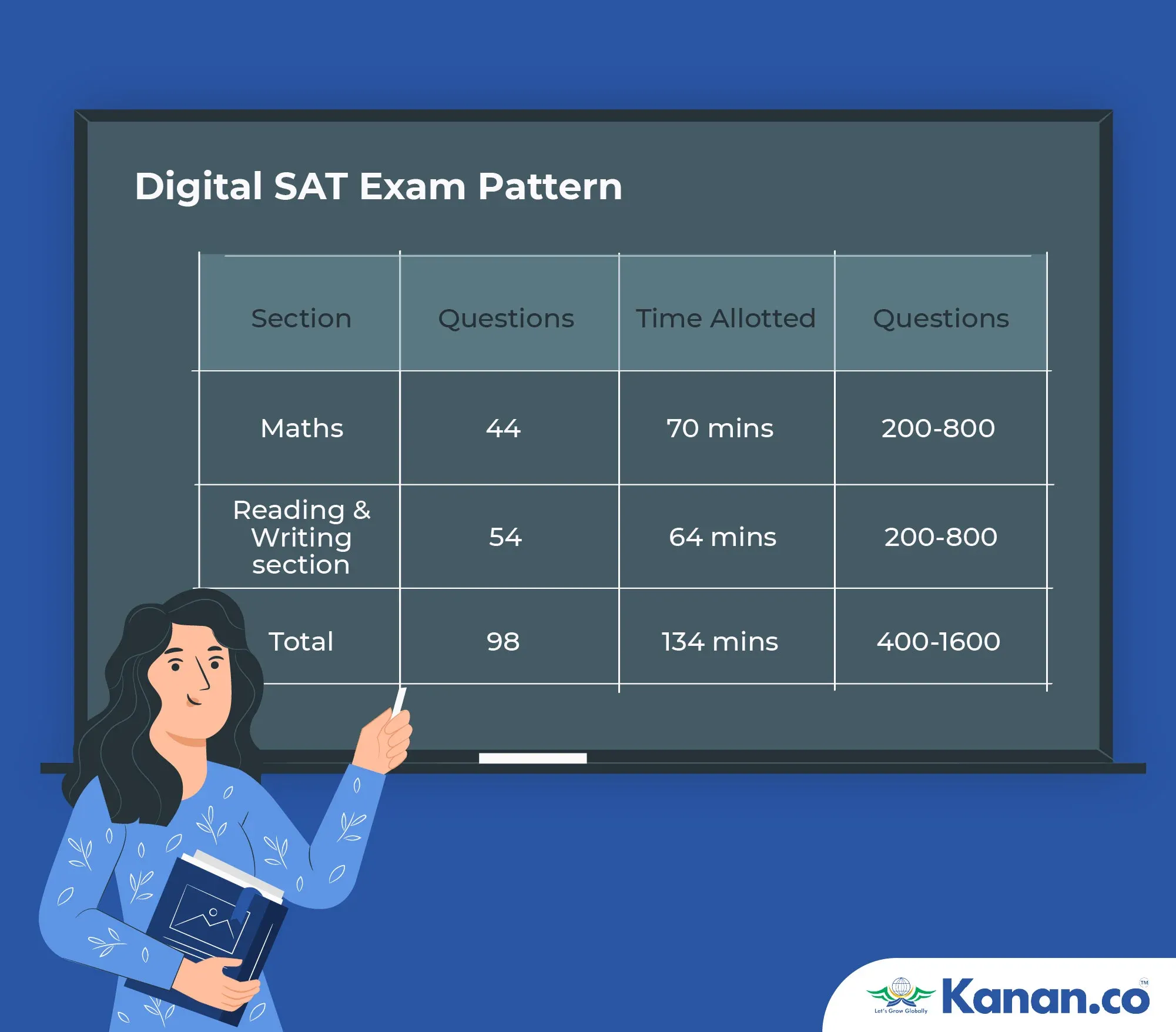Digital SAT Exam Pattern