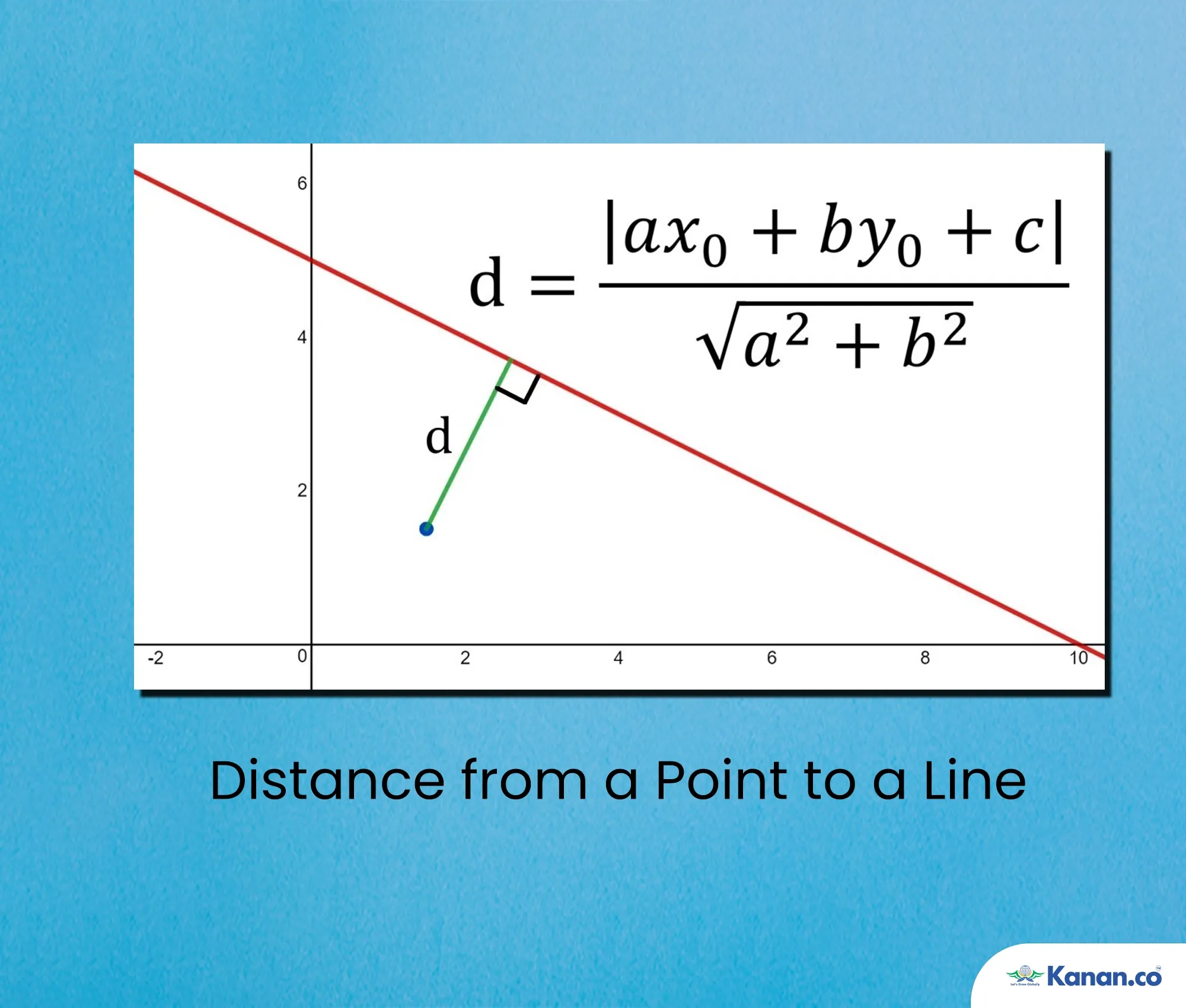 Distance from a Point to a Line