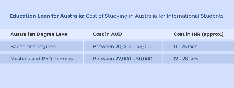 Education Loan For Australia :Cost of Studying In Australia For International Students