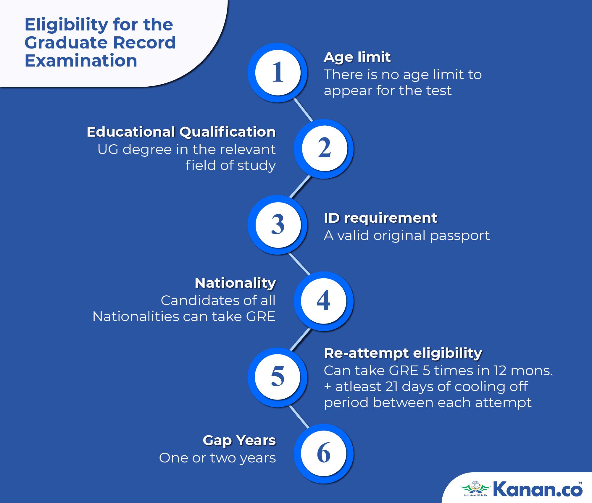 Eligibility for the Graduate Record Examination