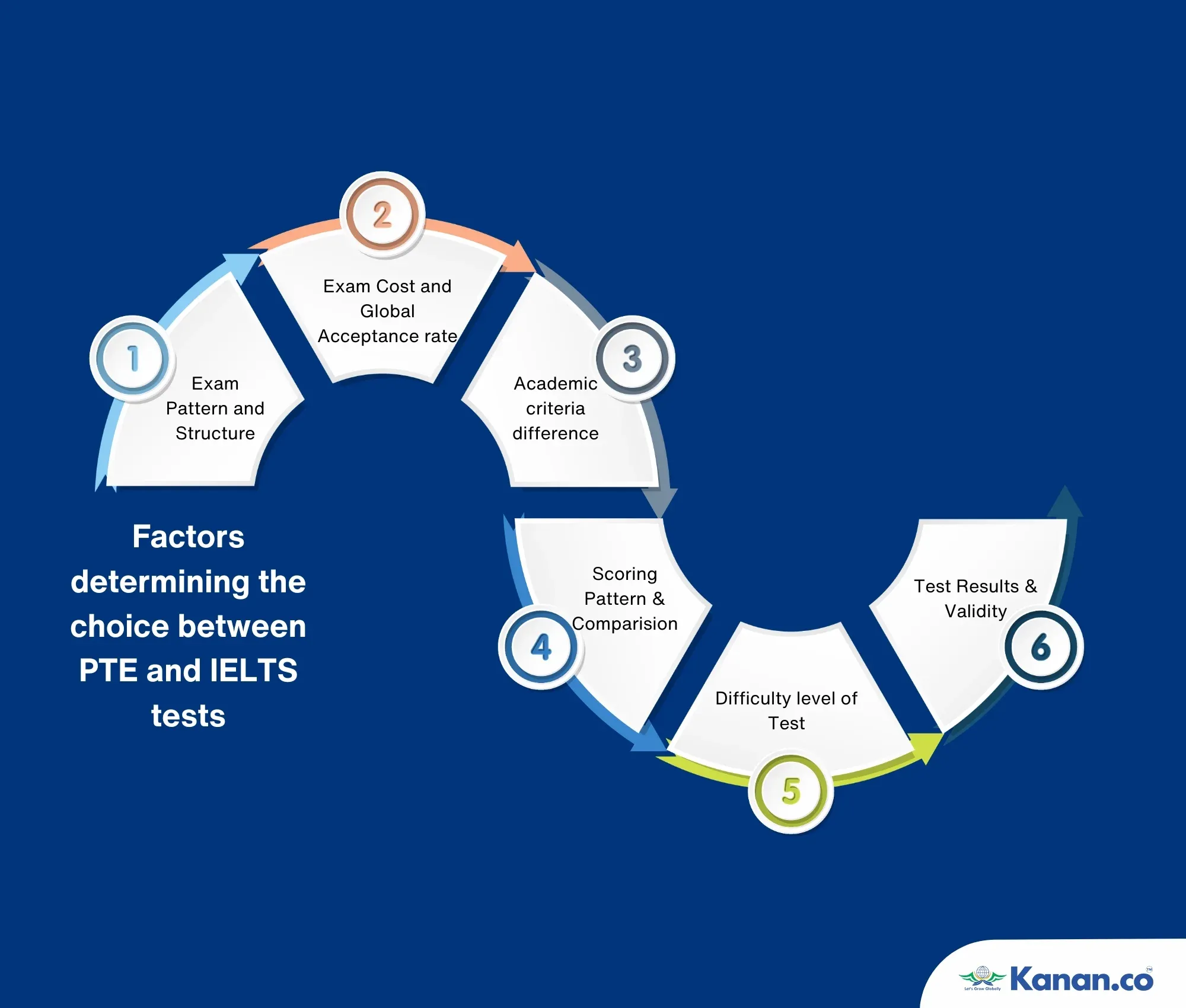 Factors determining the choice between PTE and IELTS tests