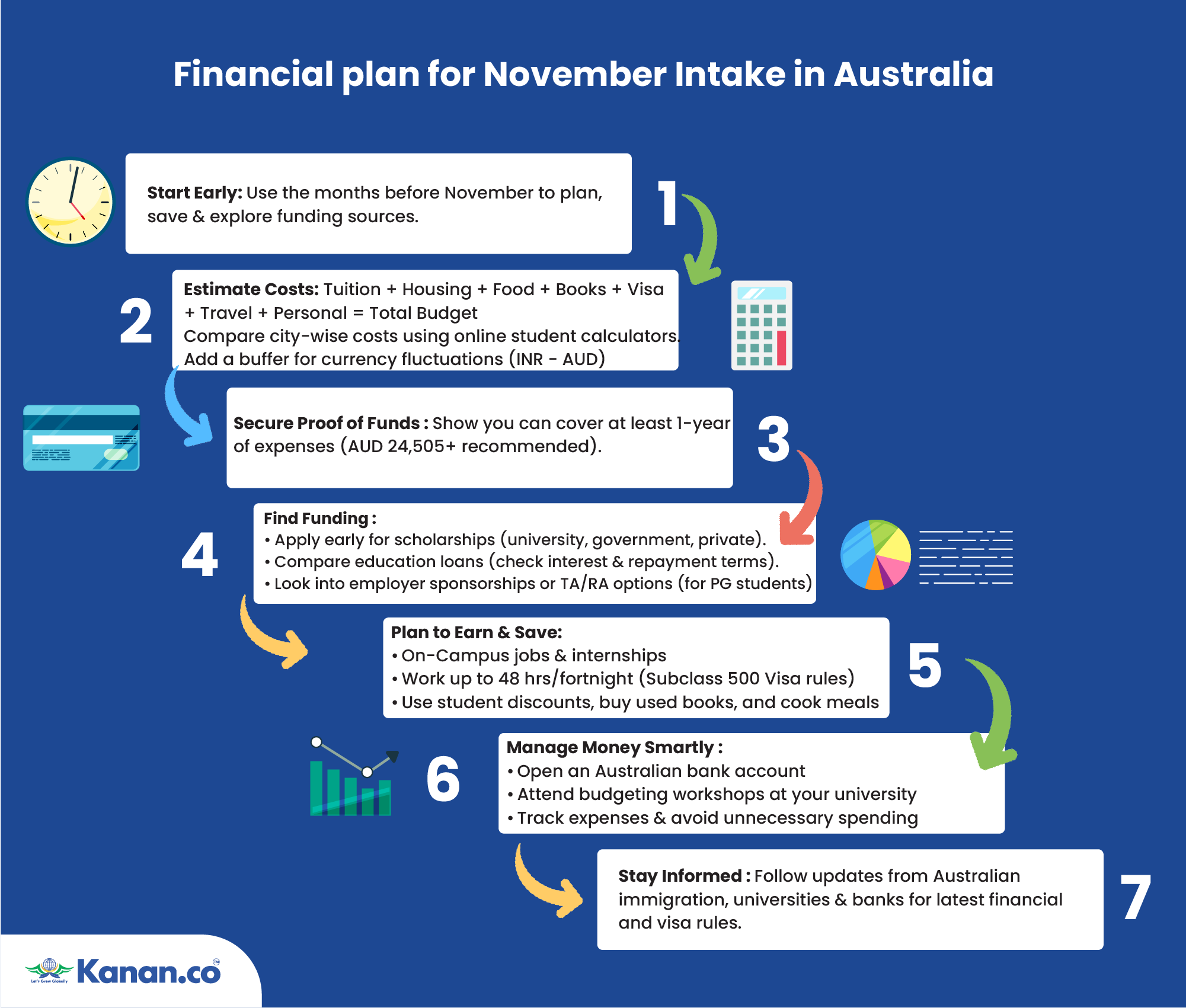 Financial plan for November Intake in Australia