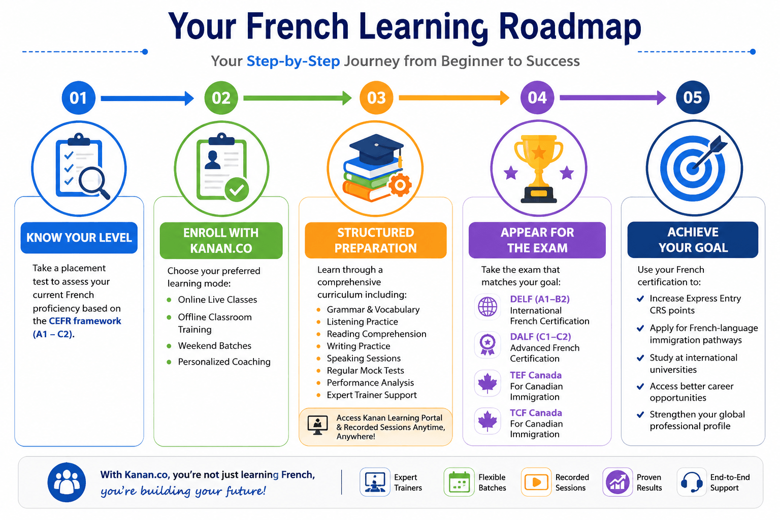 French Learning Roadmap