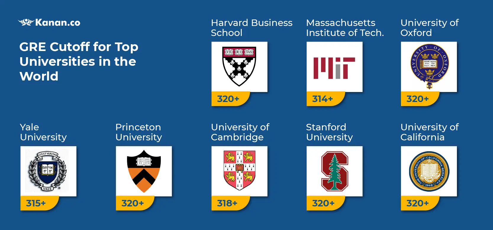 GRE cutoff for top universities in the world