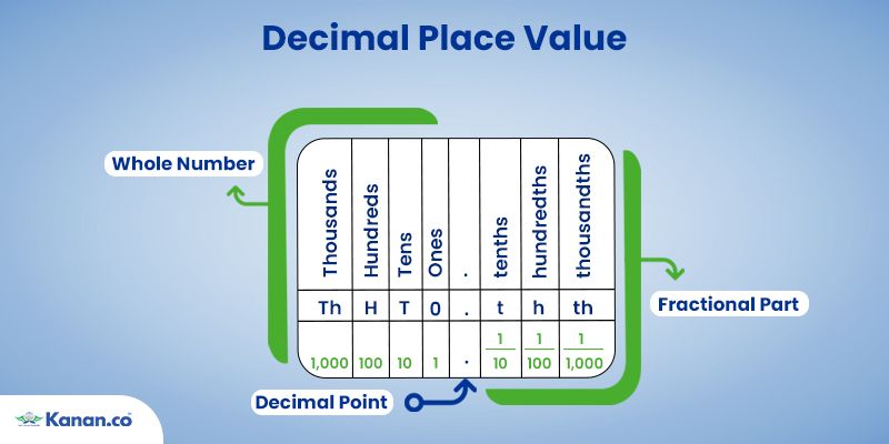 Image of representing a decimal