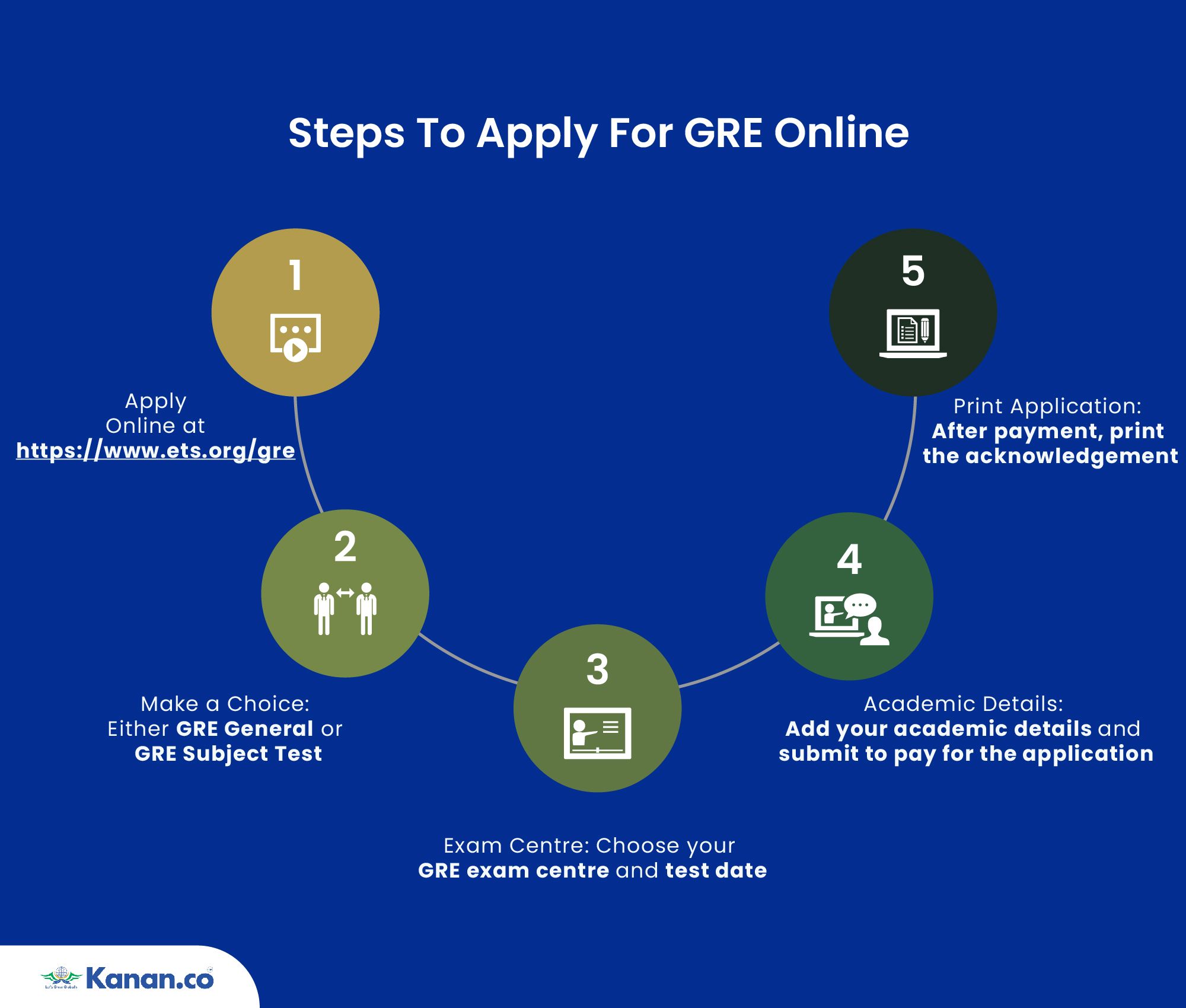 GRE Result & Score Card