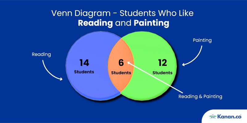 GRE Venn Diagram 2