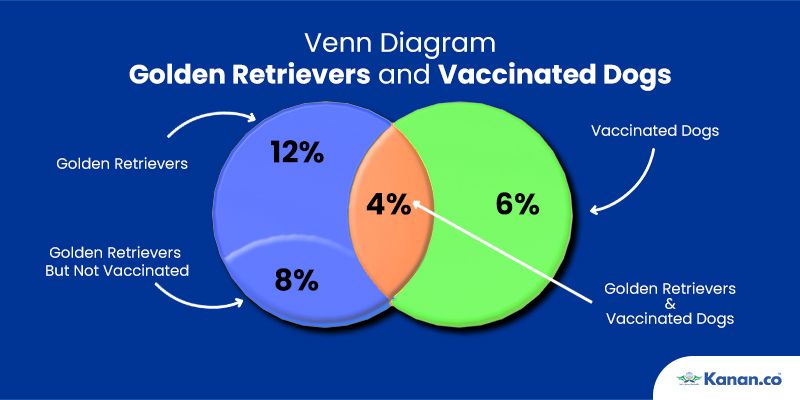 GRE Venn Diagram 3