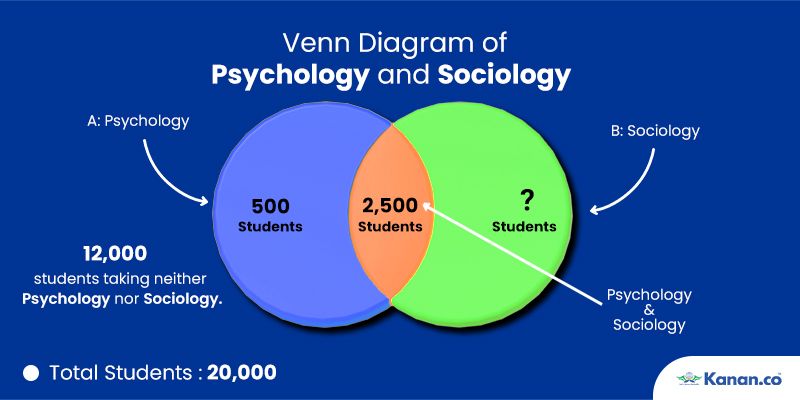 GRE Venn Diagram 4