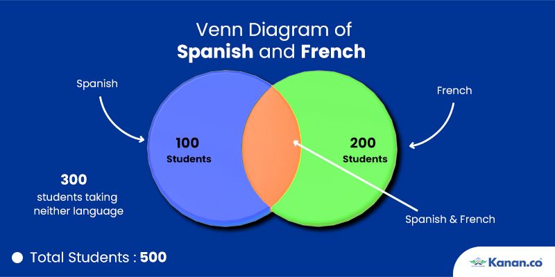 GRE Venn Diagram 5