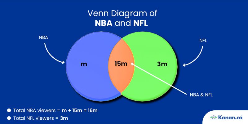 GRE Venn Diagram 6