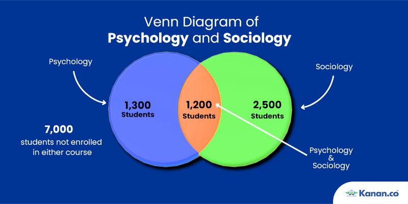 GRE Venn Diagram 7