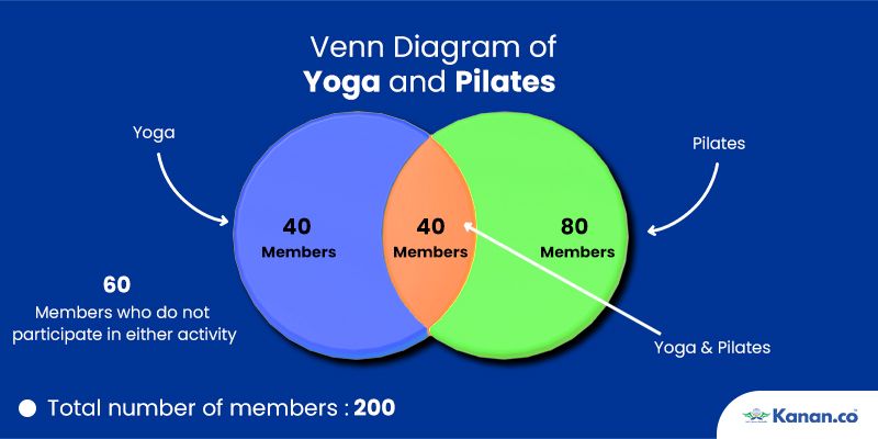 GRE Venn Diagram 8
