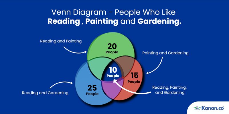 GRE Venn Diagram 9