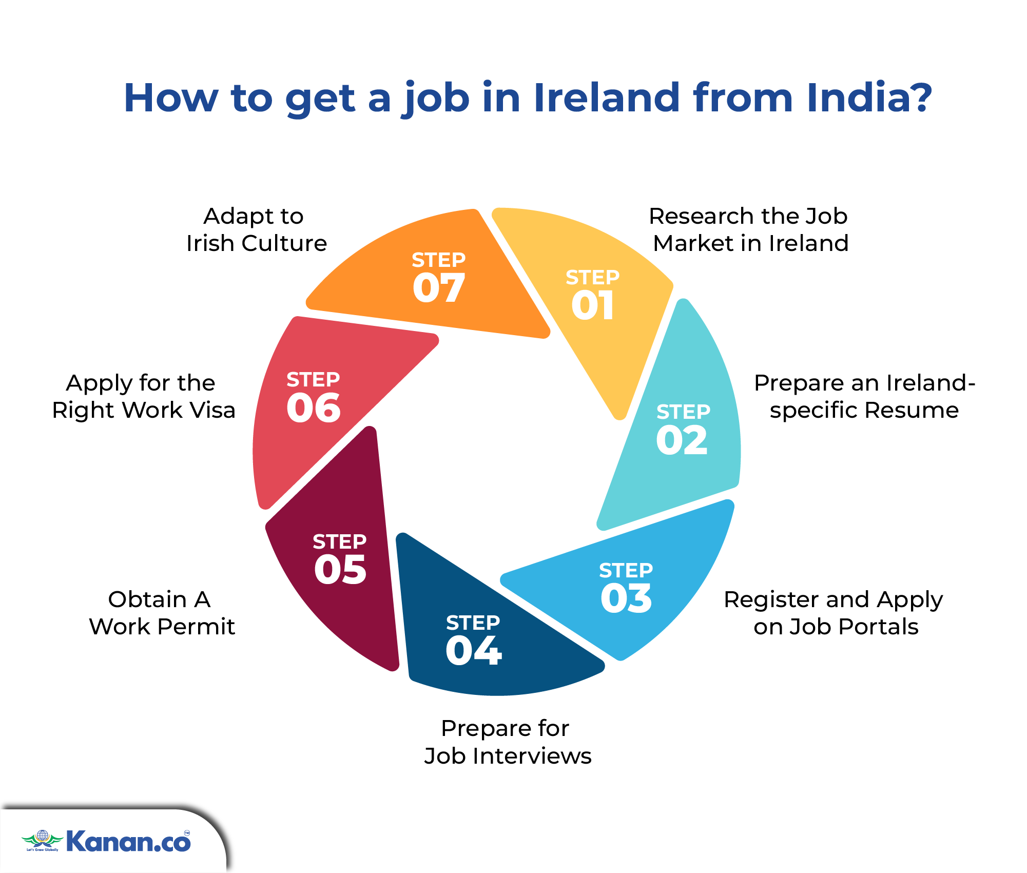 How to Find Jobs in Ireland from India