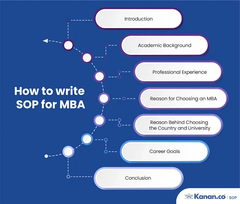 How to write SOP for MBA