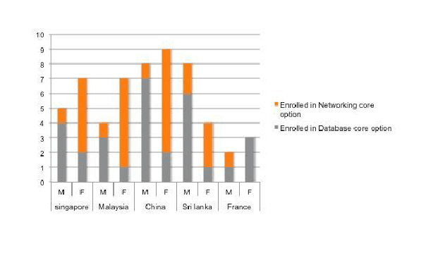 IELTS sample bar graph 2 