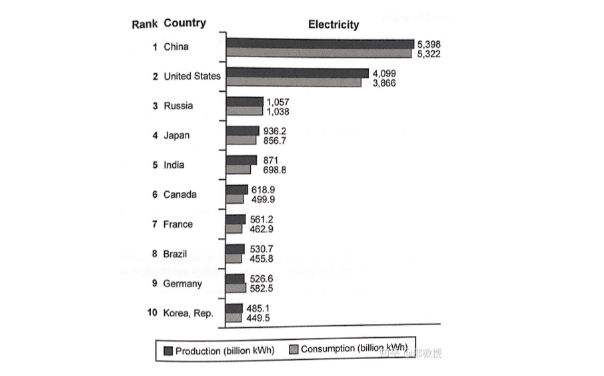  IELTS sample bar graph 4