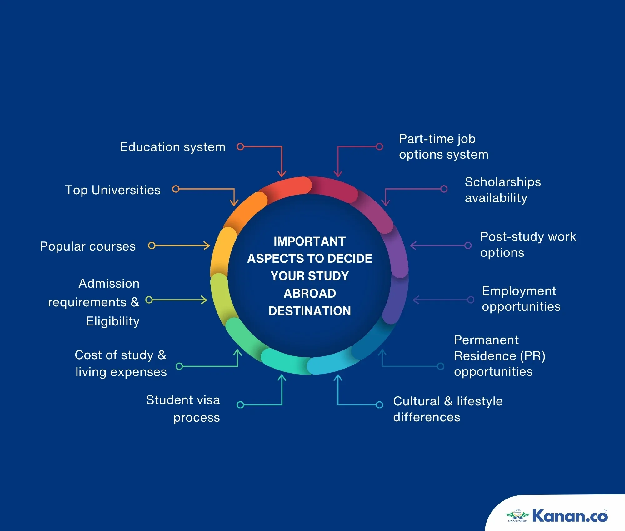 important aspects to decide your study abroad destination