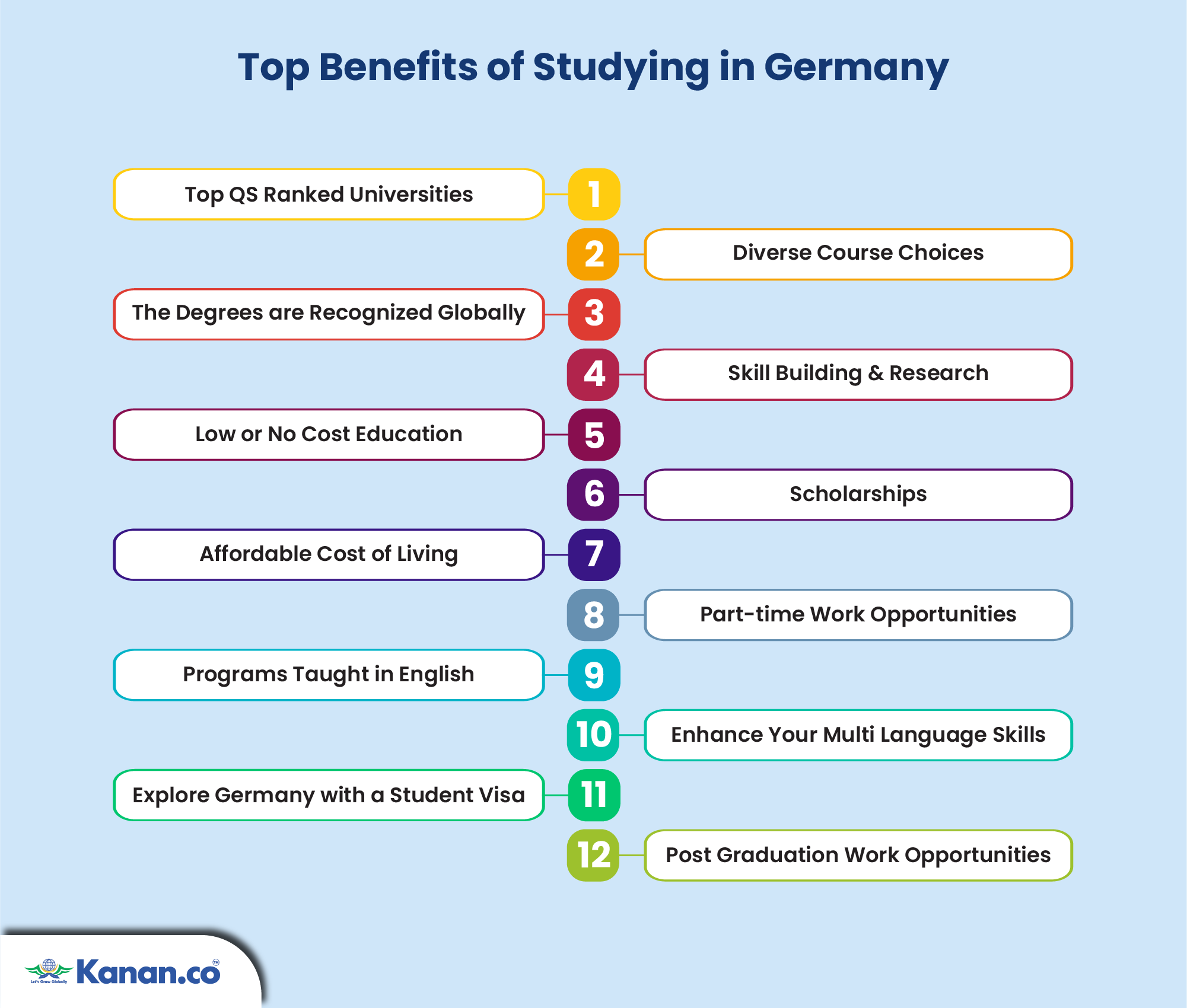 Infographic listing the major benefits of studying in Germany