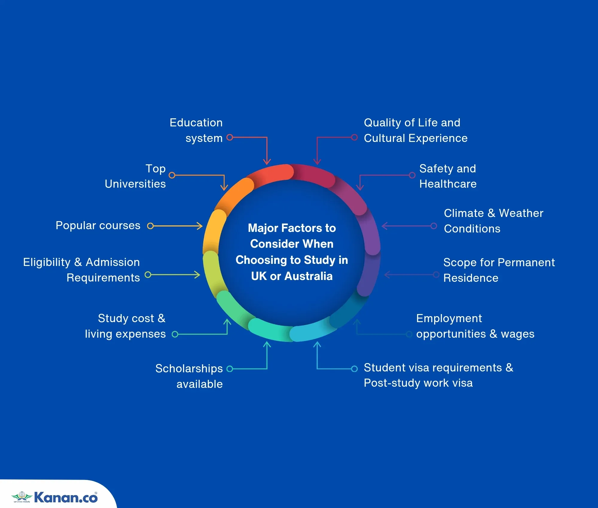 major factors consider when choosing to study in uk or australia