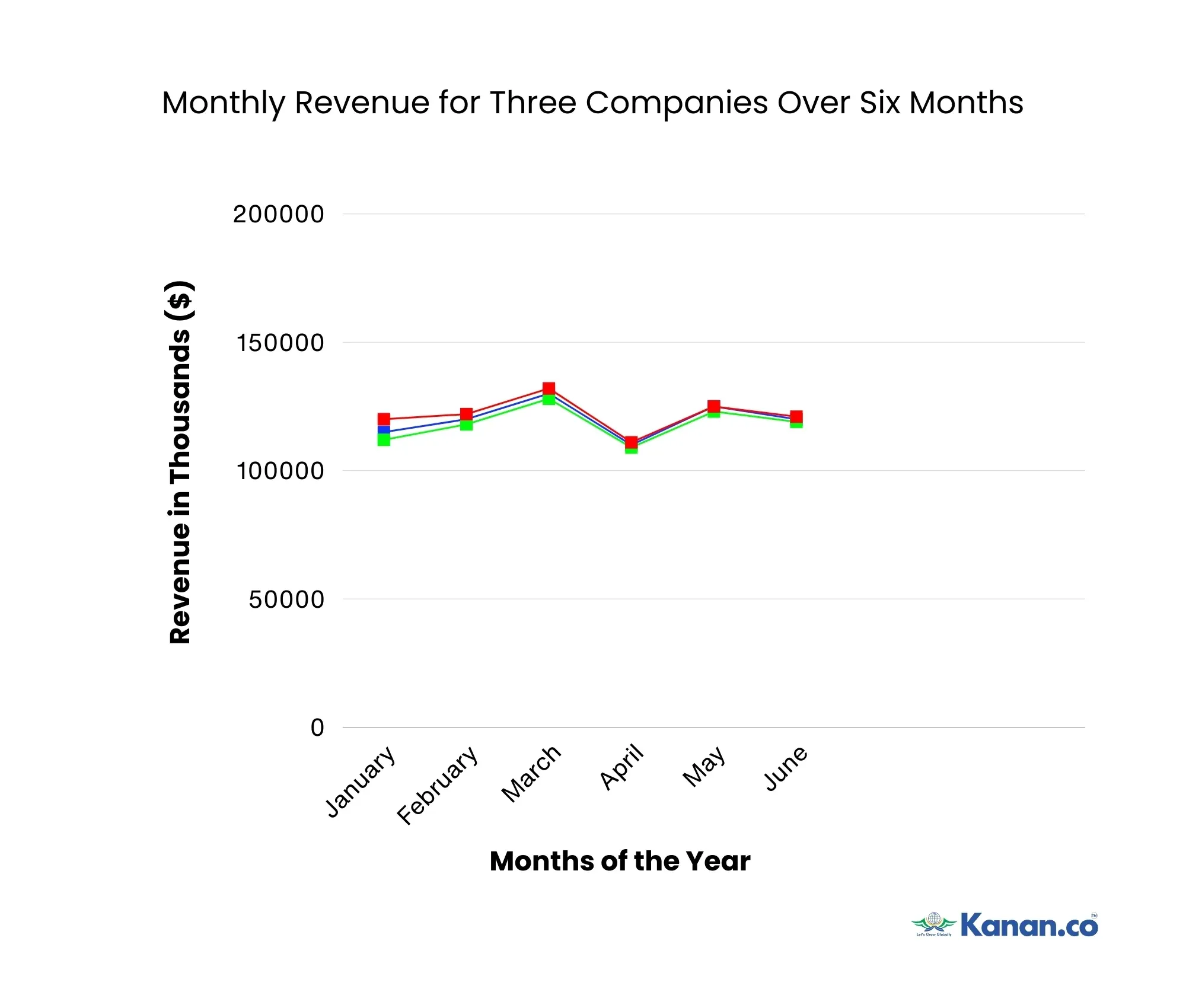 Monthly Revenue for Three Companies Over Six Months