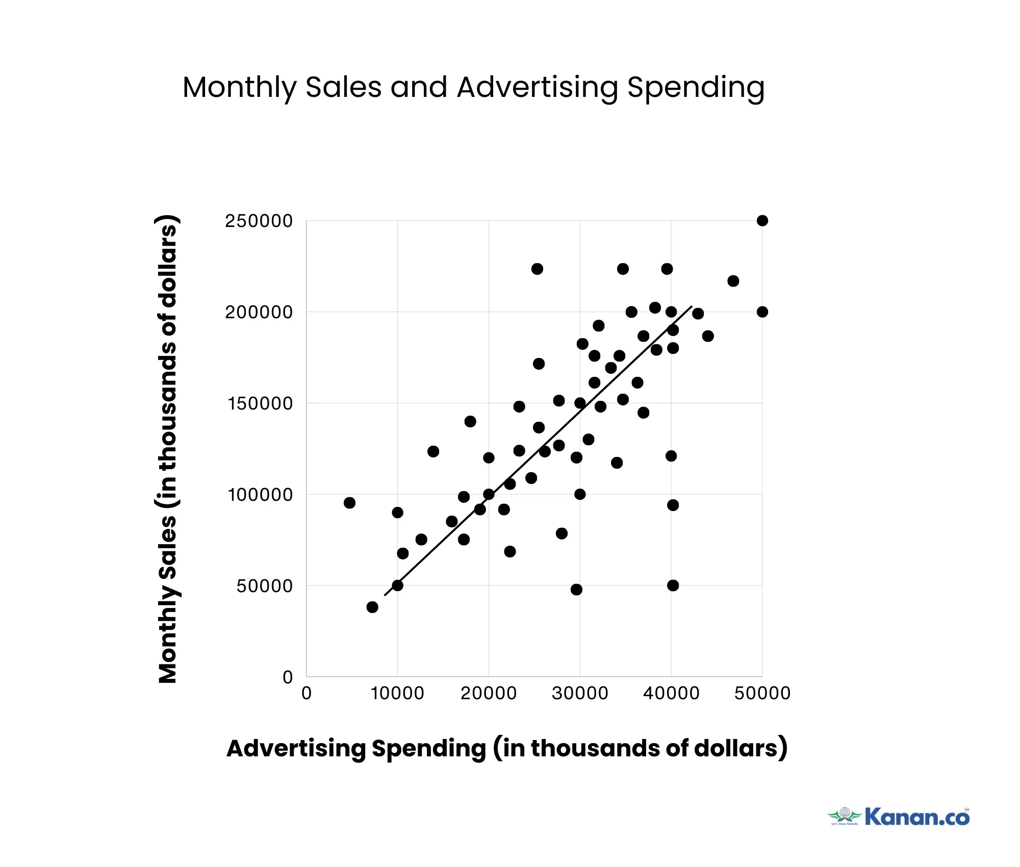 Monthly Sales and Advertising Spending
