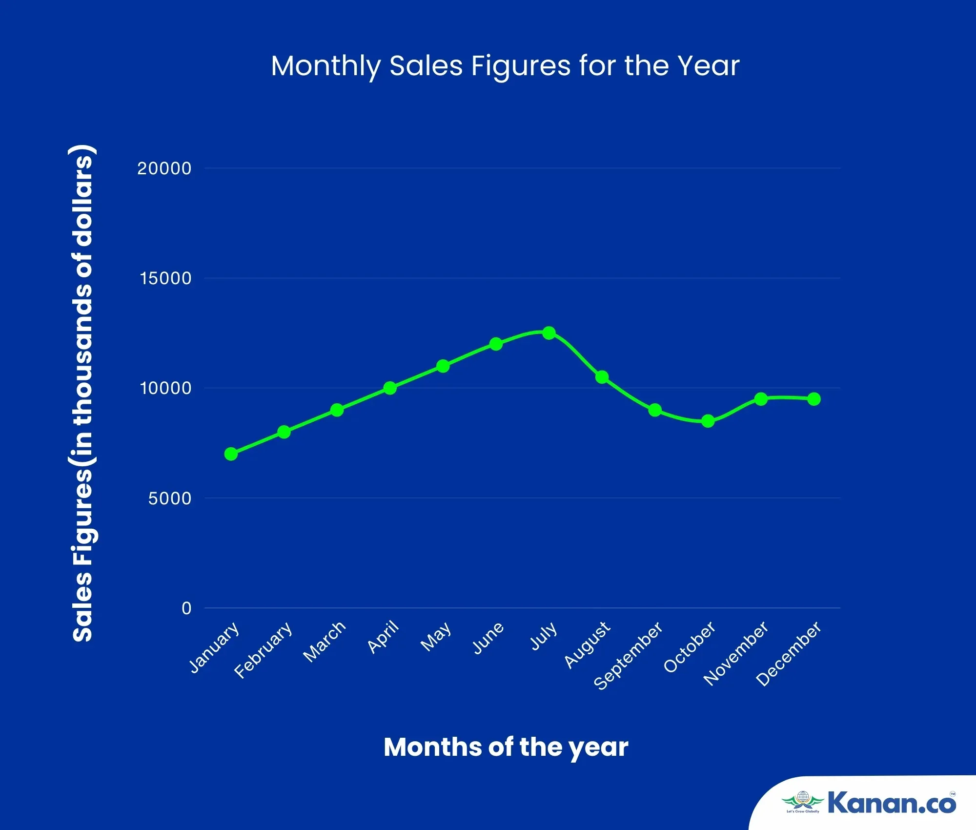 Monthly Sales Figures for the Year