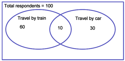 PTE Describe Image Venn Diagram