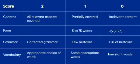 PTE Summarize Written Text Scoring Structure