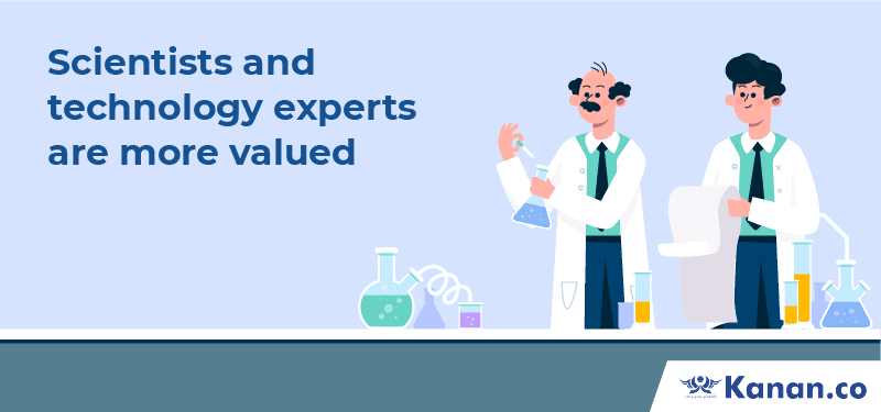 Scientists and technology experts are more valued 