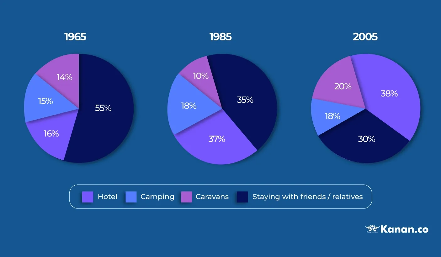 the pie chart shows holidaymakers using different types of accommodation