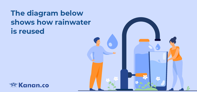The diagram below shows how rainwater is reused 