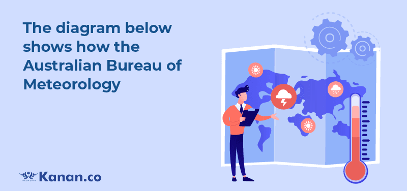  The diagram below shows how the Australian Bureau of Meteorology 
