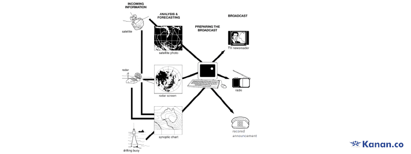 The diagram below shows how the Australian Bureau of Meteorology 
