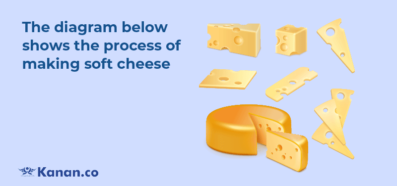 The diagram below shows the process of making soft cheese