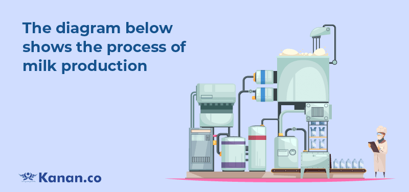 The diagram below shows the process of milk production 