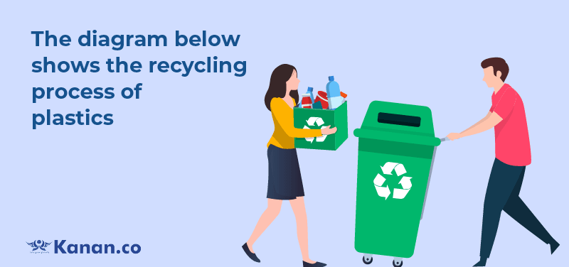 The diagram below shows the recycling process of plastics