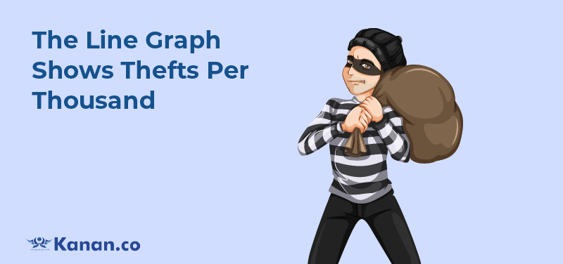The Line Graph Shows Thefts Per Thousand 