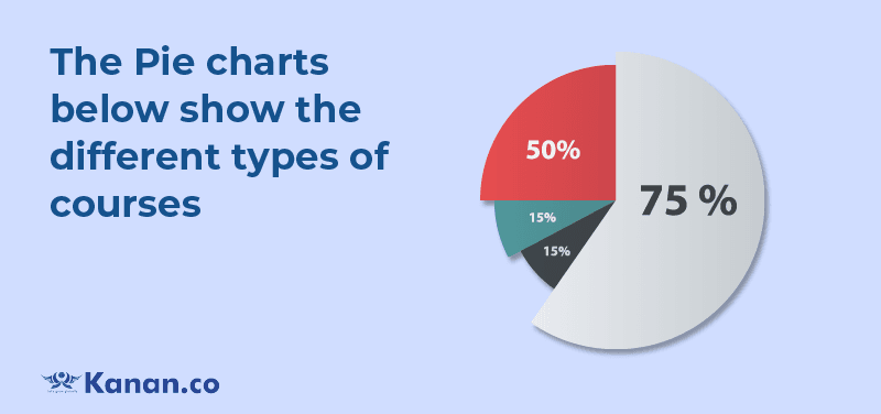 The Pie charts below show the different types of courses 