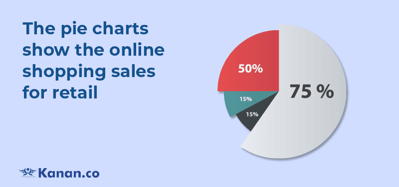 The pie charts show the online shopping sales for retail